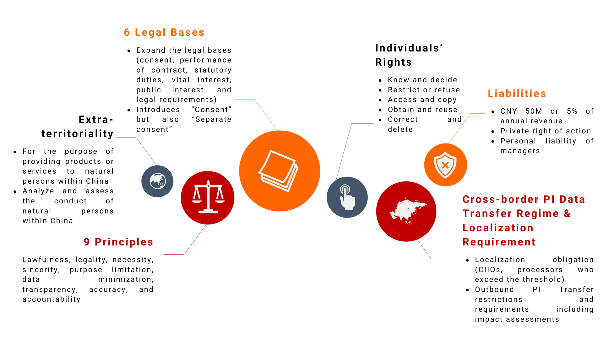 https://www.privacyrules.com/wp-content/uploads/2023/01/6-Legal-Bases-Expand-the-legal-bases-consent-performance-of-contract-statutory-duties-vital-interest-public-interest-and-legal-requirements-Introduces-Consent-but-also-Separate-consent.png